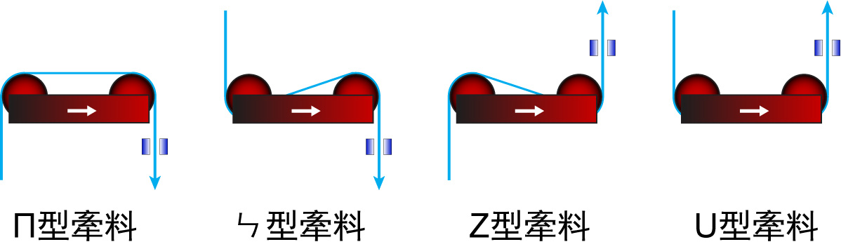 C型導正牽料方式