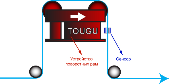 Устройство поворотных рам