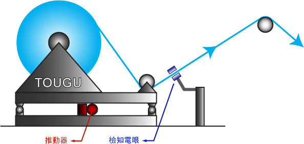 EPC/CPC放料校正