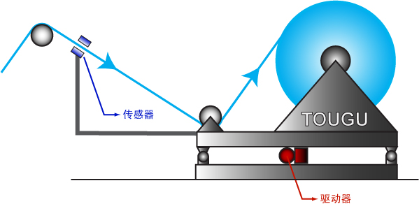 EPC/CPC收料校正