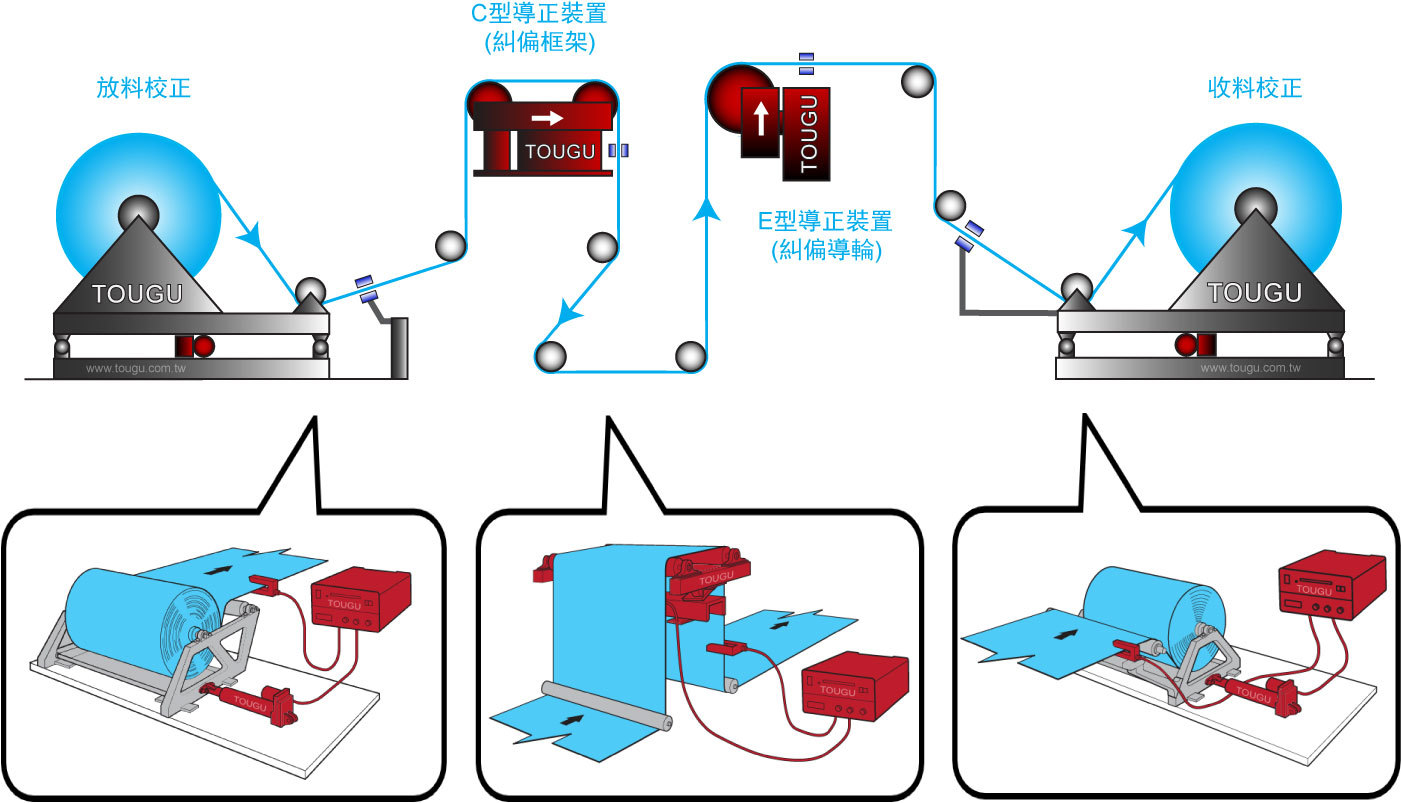 糾偏系統