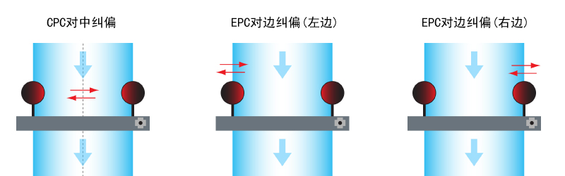 CPC纠偏功能