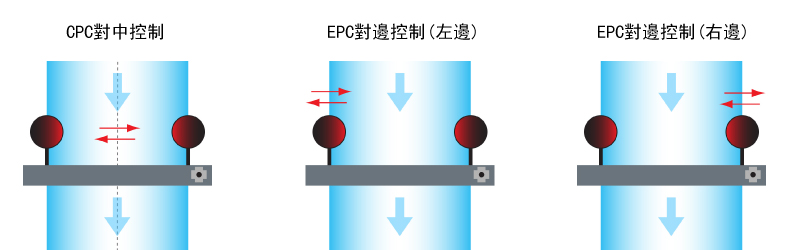 CPC功能