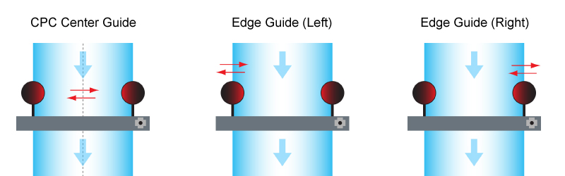 CPC Function