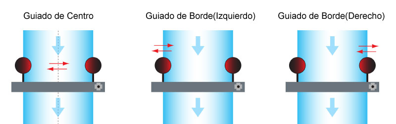 Uso de Guiador de Centro CPC