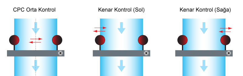 CPC Fonksiyon