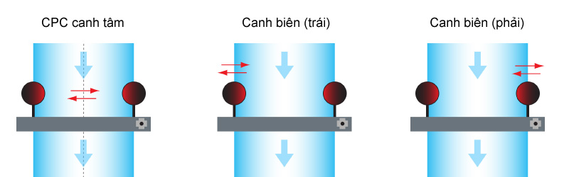 CPC dạng tự động 