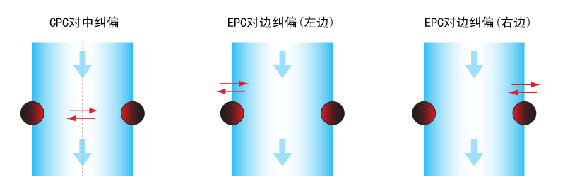 CPC纠偏功能