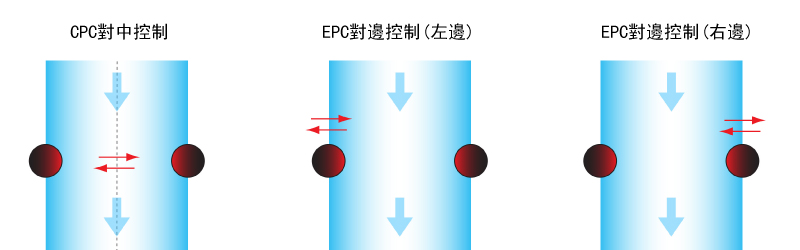 CPC功能