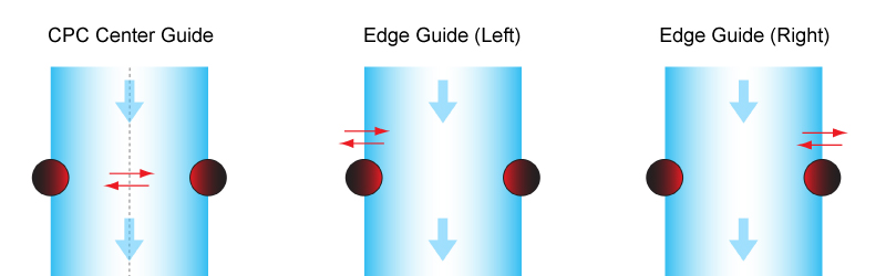 CPC Function