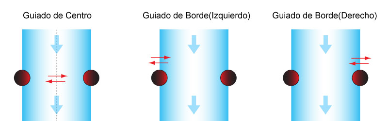 Uso de Guiador de Centro CPC