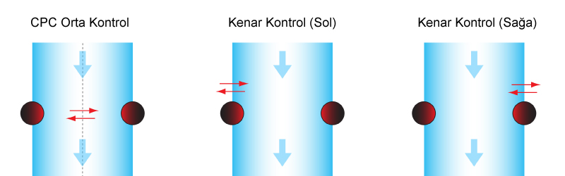 CPC Fonksiyon