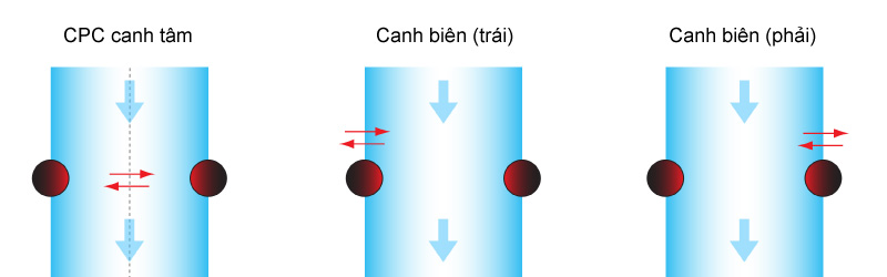 CPC Bộ canh tâm