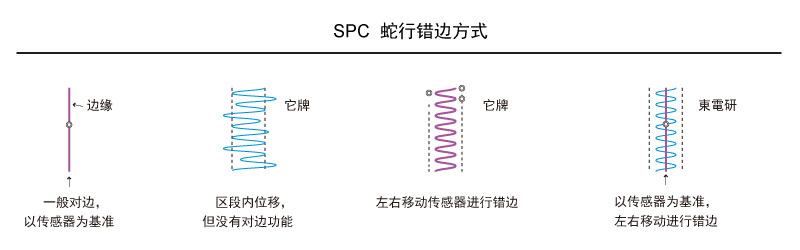 错边功能