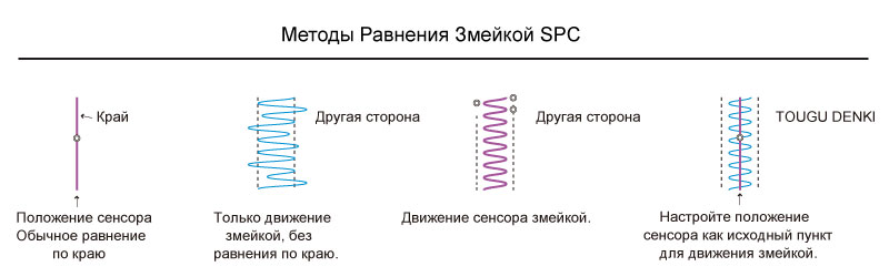 Методы Равнения Змейкой SPC