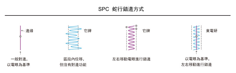 錯邊功能