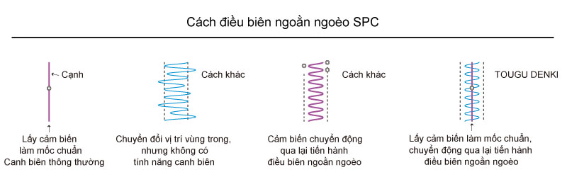 Cách điều biên ngoằn ngoèo